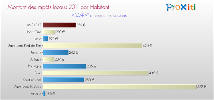 Montant des impôts locaux par Habitant pour ASCARAT et les communes proches Comparaison des impôts locaux par habitant pour ASCARAT et les communes voisines