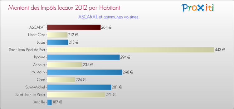Montant des impôts locaux par Habitant pour ASCARAT et les communes proches Comparaison des impôts locaux par habitant pour ASCARAT et les communes voisines