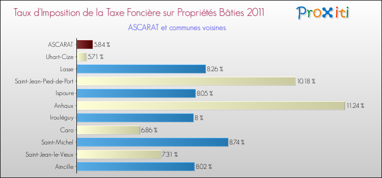 Taux d'imposition de la taxe foncière sur le bati 2011 pour ASCARAT et les communes proches Comparaison des taux d'imposition de la taxe foncière sur le bati 2011 pour ASCARAT et les communes voisines