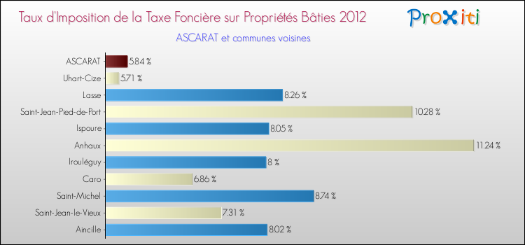 Taux d'imposition de la taxe foncière sur le bati 2012 pour ASCARAT et les communes proches Comparaison des taux d'imposition de la taxe foncière sur le bati 2012 pour ASCARAT et les communes voisines