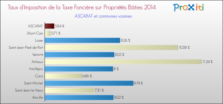 Taux d'imposition de la taxe foncière sur le bati 2014 pour ASCARAT et les communes proches Comparaison des taux d'imposition de la taxe foncière sur le bati 2014 pour ASCARAT et les communes voisines