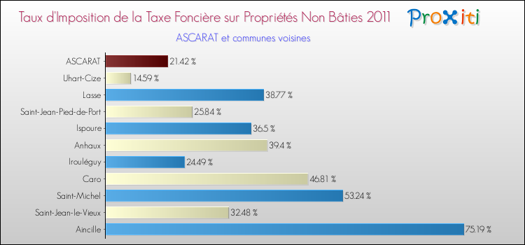 Taux d'imposition de la taxe foncière sur les immeubles et terrains non batis 2011 pour ASCARAT et les communes proches Comparaison des taux d'imposition de la taxe foncière sur les immeubles et terrains non batis 2011 pour ASCARAT et les communes voisines