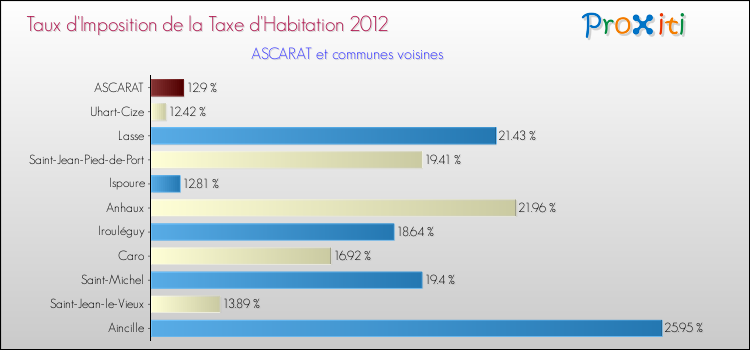 Taux d'imposition de la taxe d'habitation 2012 pour ASCARAT et les communes proches Comparaison des taux d'imposition de la taxe d'habitation 2012 pour ASCARAT et les communes voisines