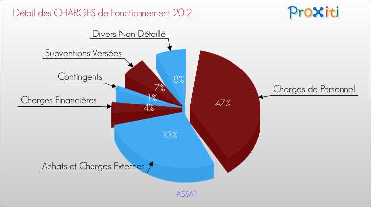 Décomposition des Charges de Fonctionnement 2012 de la commune de ASSAT Charges de Fonctionnement 2012 pour la commune de ASSAT