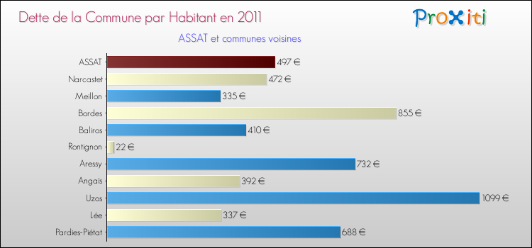 Dette par habitant de la commune en 2011 pour ASSAT et les communes proches Comparaison de la dette par habitant de la commune en 2011 pour ASSAT et les communes voisines