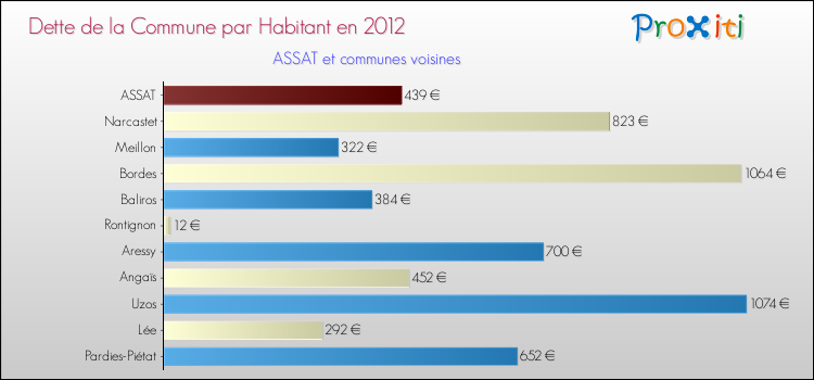 Dette par habitant de la commune en 2012 pour ASSAT et les communes proches Comparaison de la dette par habitant de la commune en 2012 pour ASSAT et les communes voisines