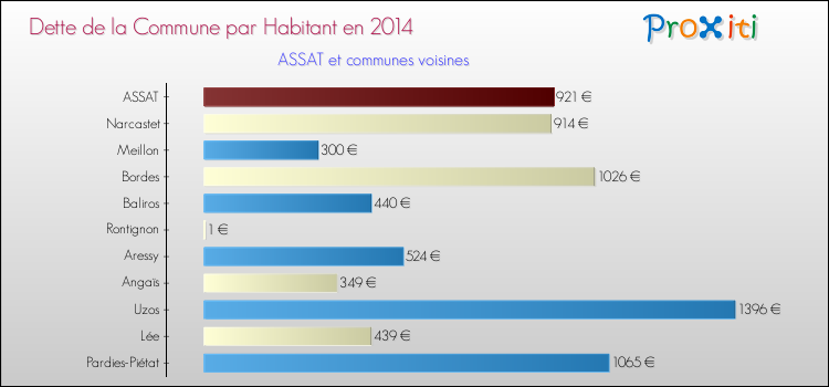 Dette par habitant de la commune en 2014 pour ASSAT et les communes proches Comparaison de la dette par habitant de la commune en 2014 pour ASSAT et les communes voisines