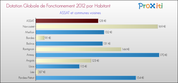 Montant des dotations globales de fonctionnement DGF par Habitant pour ASSAT et les communes proches Comparaison des des dotations globales de fonctionnement DGF par habitant pour ASSAT et les communes voisines