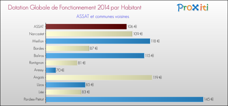 Montant des dotations globales de fonctionnement DGF par Habitant pour ASSAT et les communes proches en 2014. Comparaison des des dotations globales de fonctionnement DGF par habitant pour ASSAT et les communes voisines en 2014.