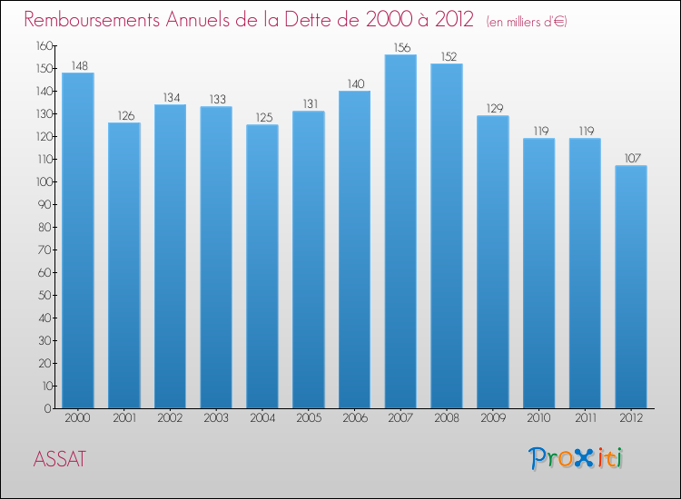 Evolution de l'annuité de la dette pour la commune de ASSAT de 2000 à 2012 Annuités de la dette pour ASSAT de 2000 à 2012