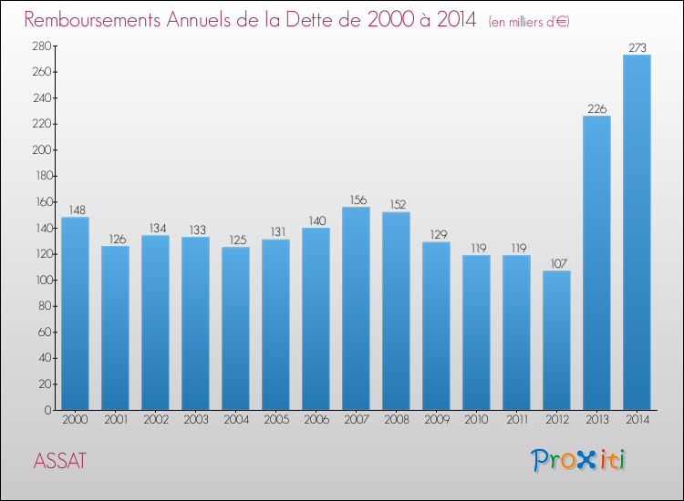 Evolution de l'annuité de la dette pour la commune de ASSAT de 2000 à 2014 Annuités de la dette pour ASSAT de 2000 à 2014