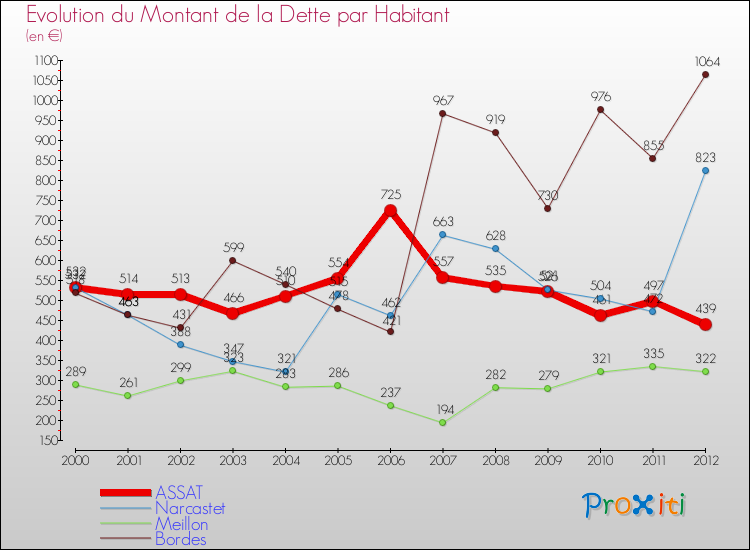 Evolution de la dette par habitant pour la commune de ASSAT et les communes proches de 2000 à 2012 Comparaison de la dette par habitant pour ASSAT et les communes voisines de 2000 à 2012