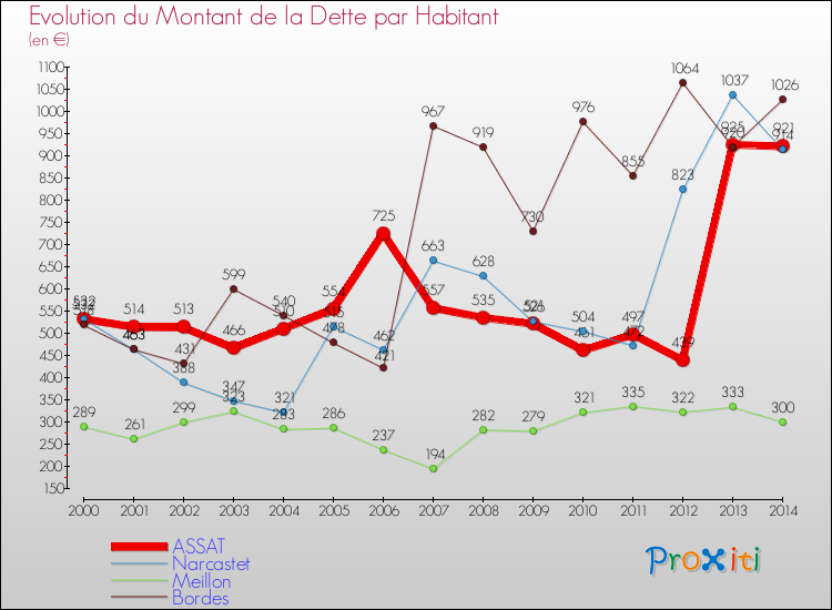 Evolution de la dette par habitant pour la commune de ASSAT et les communes proches de 2000 à 2014 Comparaison de la dette par habitant pour ASSAT et les communes voisines de 2000 à 2014