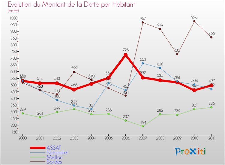 Evolution de la dette par habitant pour la commune de ASSAT et les communes proches Comparaison de la dette par habitant pour ASSAT et les communes voisines