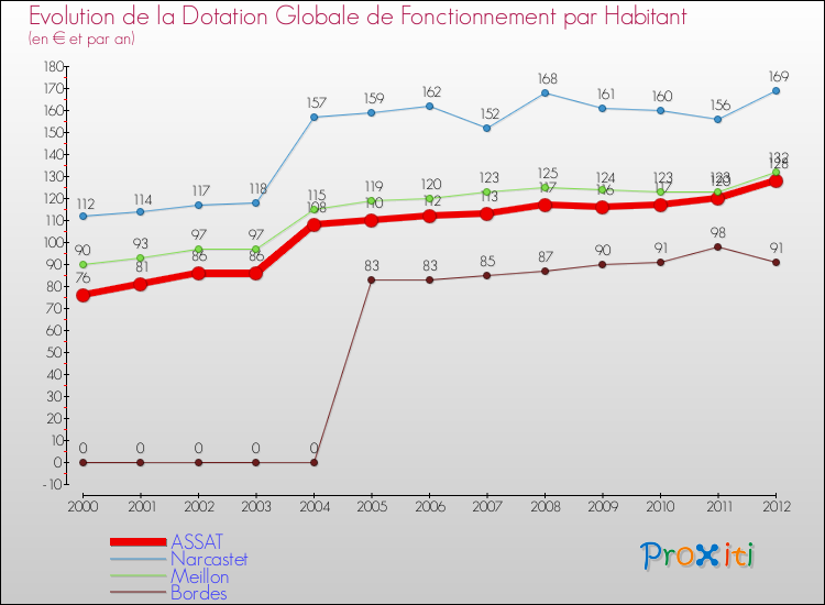 Evolution et montant de la dotation globale de fonctionnement par Habitant pour ASSAT et les communes proches Comparaison des dotations globales de fonctionnement par habitant pour ASSAT et les communes voisines