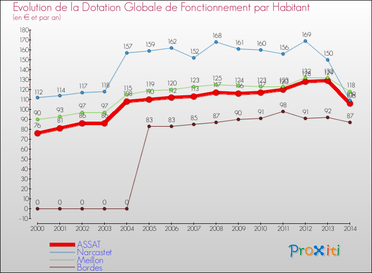 Evolution et montant de la dotation globale de fonctionnement par Habitant pour ASSAT et les communes proches de 2000 à 2014. Comparaison des dotations globales de fonctionnement par habitant pour ASSAT et les communes voisines de 2000 à 2014.
