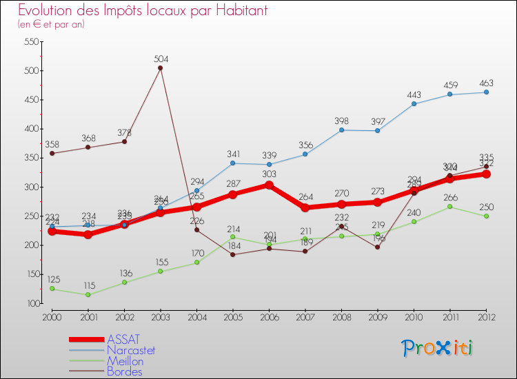 Evolution et montant des impôts locaux par Habitant pour ASSAT et les communes proches Comparaison des impôts locaux par habitant pour ASSAT et les communes voisines