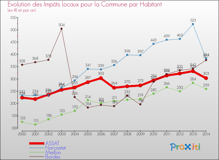 Evolution et montant des impôts locaux par Habitant pour ASSAT et les communes proches de 2000 à 2014 Comparaison des impôts locaux par habitant pour ASSAT et les communes voisines de 2000 à 2014