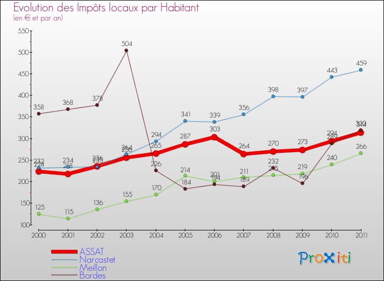 Evolution et montant des impôts locaux par Habitant pour ASSAT et les communes proches Comparaison des impôts locaux par habitant pour ASSAT et les communes voisines