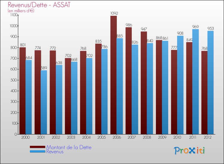 Evolution comparée de la dette et des revenus pour la commune de ASSAT de 2000 à 2012 Comparaison de la dette et des revenus pour ASSAT de 2000 à 2012
