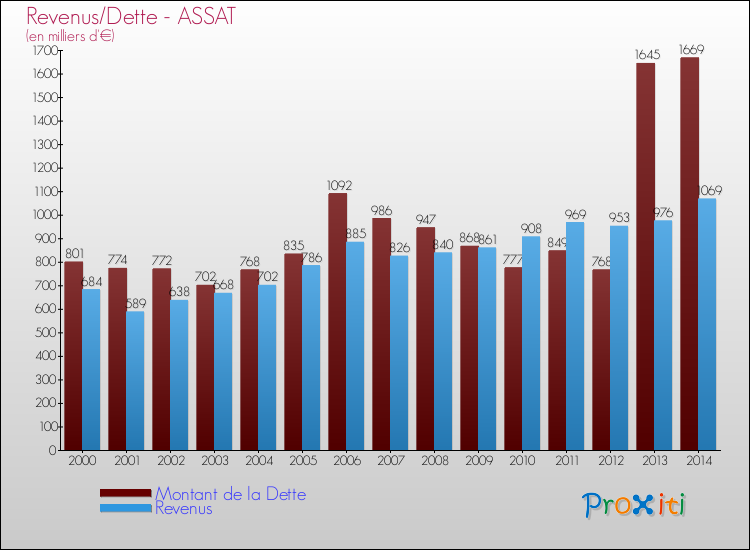 Evolution comparée de la dette et des revenus pour la commune de ASSAT de 2000 à 2014 Comparaison de la dette et des revenus pour ASSAT de 2000 à 2014