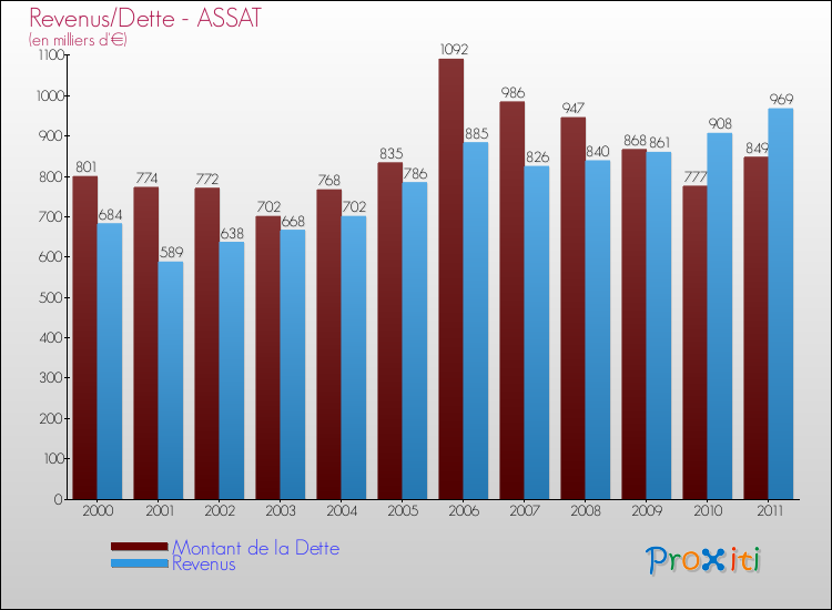Evolution comparée de la dette et des revenus pour la commune de ASSAT de 2000 à 2011 Comparaison de la dette et des revenus pour ASSAT de 2000 à 2011