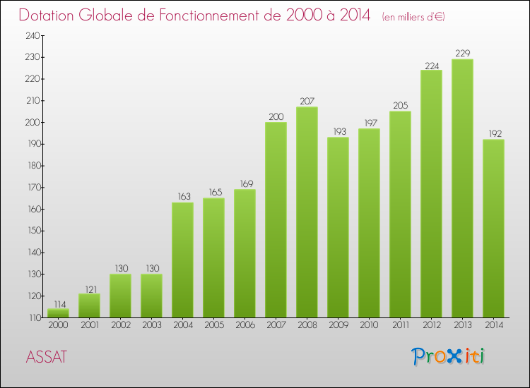 Evolution du montant de la Dotation Globale de Fonctionnement pour la commune de ASSAT de 2000 à 2014 Evolution du montant de la Dotation Globale de Fonctionnement pour ASSAT de 2000 à 2014