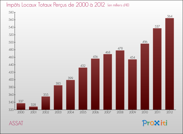 Evolution des Impôts Locaux pour la commune de ASSAT de 2000 à 2012 Evolution des Impôts Locaux pour ASSAT de 2000 à 2012