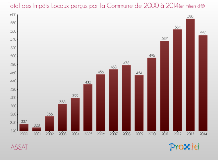 Evolution des Impôts Locaux pour la commune de ASSAT de 2000 à 2014 Evolution des Impôts Locaux pour ASSAT de 2000 à 2014