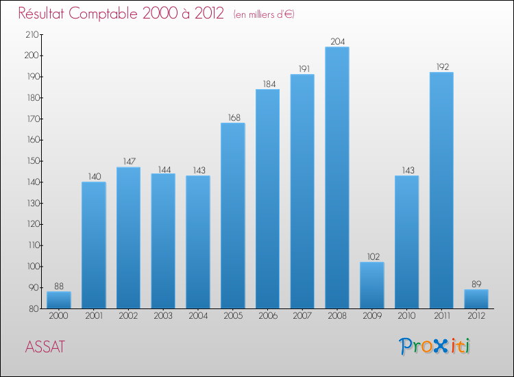 Evolution du résultat comptable pour la commune de ASSAT de 2000 à 2012 Evolution du résultat comptable pour ASSAT de 2000 à 2012