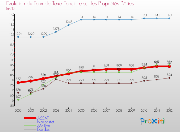 Evolution du taux de la taxe foncière sur le bati pour ASSAT et les communes proches de 2000 à 2012 Comparaison des taux de taxe foncière sur le bati pour ASSAT et les communes voisines de 2000 à 2012