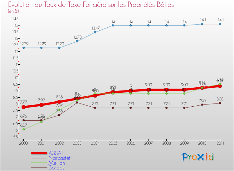 Evolution du taux de la taxe foncière sur le bati pour ASSAT et les communes proches Comparaison des taux de taxe foncière sur le bati pour ASSAT et les communes voisines