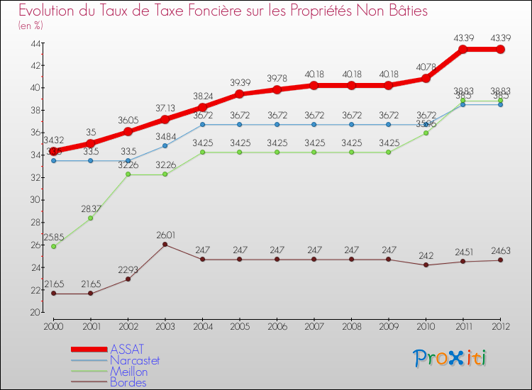 Evolution du taux de la taxe foncière sur les immeubles et terrains non batis pour ASSAT et les communes proches de 2000 à 2012 Comparaison des taux de la taxe foncière sur les immeubles et terrains non batis pour ASSAT et les communes voisines de 2000 à 2012