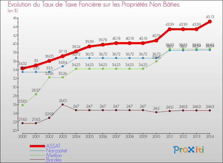 Evolution du taux de la taxe foncière sur les immeubles et terrains non batis pour ASSAT et les communes proches de 2000 à 2014 Comparaison des taux de la taxe foncière sur les immeubles et terrains non batis pour ASSAT et les communes voisines de 2000 à 2014
