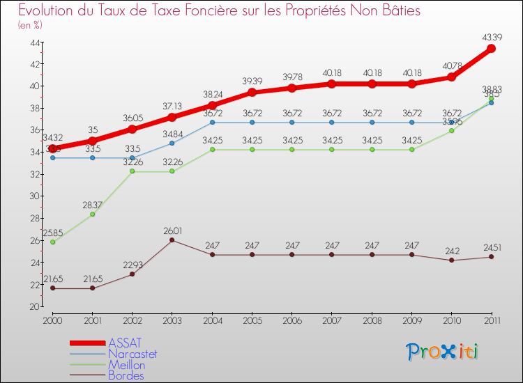 Evolution du taux de la taxe foncière sur les immeubles et terrains non batis pour ASSAT et les communes proches Comparaison des taux de la taxe foncière sur les immeubles et terrains non batis pour ASSAT et les communes voisines