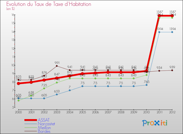 Evolution du taux de la taxe d'habitation pour ASSAT et les communes proches Comparaison des taux de la taxe d'habitation pour ASSAT et les communes voisines