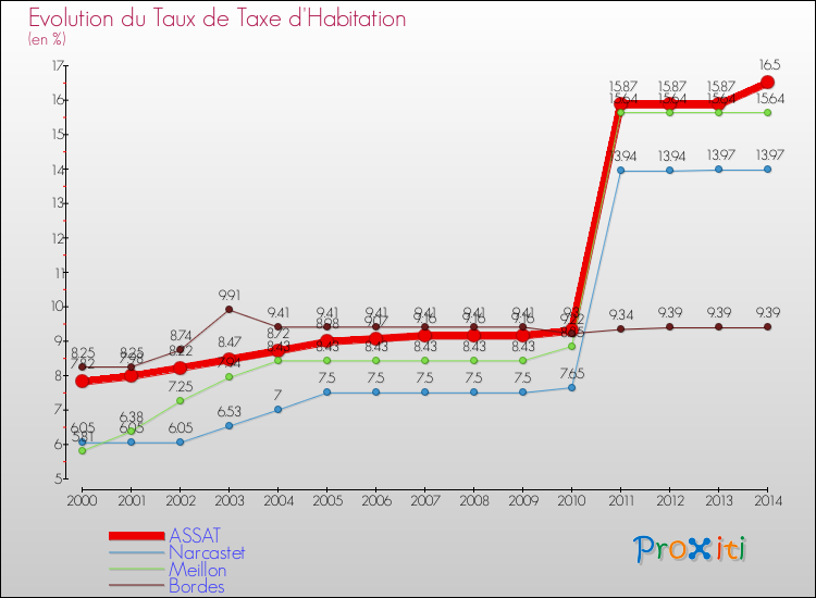 Evolution du taux de la taxe d'habitation pour ASSAT et les communes proches de 2000 à 2014 Comparaison des taux de la taxe d'habitation pour ASSAT et les communes voisines de 2000 à 2014