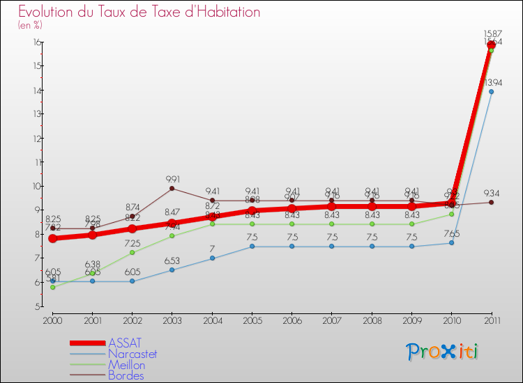 Evolution du taux de la taxe d'habitation pour ASSAT et les communes proches Comparaison des taux de la taxe d'habitation pour ASSAT et les communes voisines