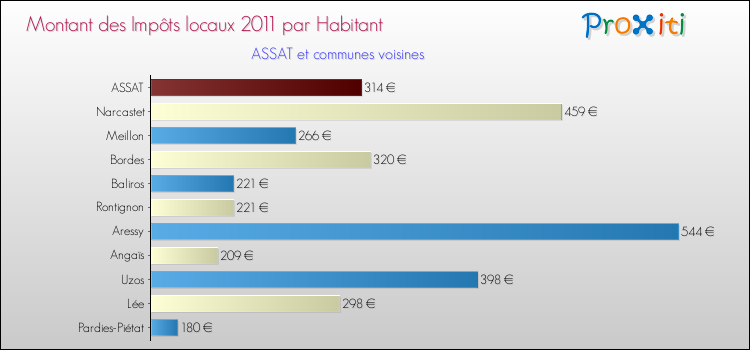 Montant des impôts locaux par Habitant pour ASSAT et les communes proches Comparaison des impôts locaux par habitant pour ASSAT et les communes voisines