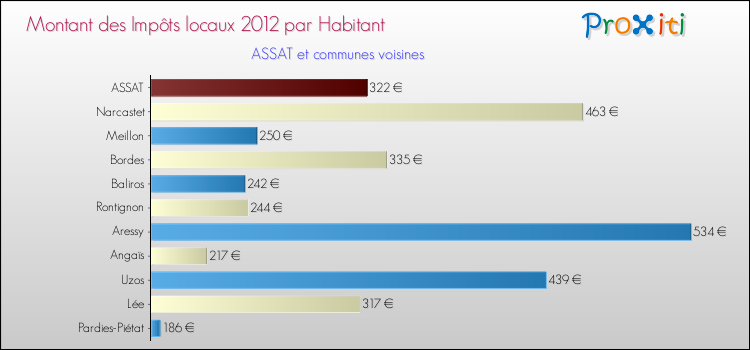 Montant des impôts locaux par Habitant pour ASSAT et les communes proches Comparaison des impôts locaux par habitant pour ASSAT et les communes voisines