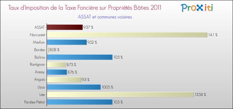 Taux d'imposition de la taxe foncière sur le bati 2011 pour ASSAT et les communes proches Comparaison des taux d'imposition de la taxe foncière sur le bati 2011 pour ASSAT et les communes voisines