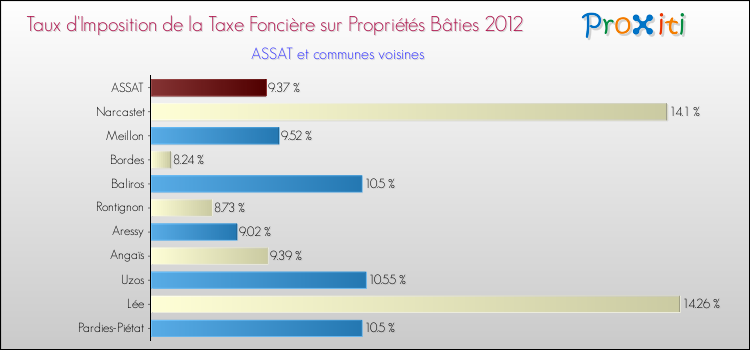 Taux d'imposition de la taxe foncière sur le bati 2012 pour ASSAT et les communes proches Comparaison des taux d'imposition de la taxe foncière sur le bati 2012 pour ASSAT et les communes voisines