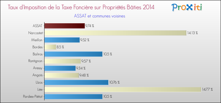 Taux d'imposition de la taxe foncière sur le bati 2014 pour ASSAT et les communes proches Comparaison des taux d'imposition de la taxe foncière sur le bati 2014 pour ASSAT et les communes voisines
