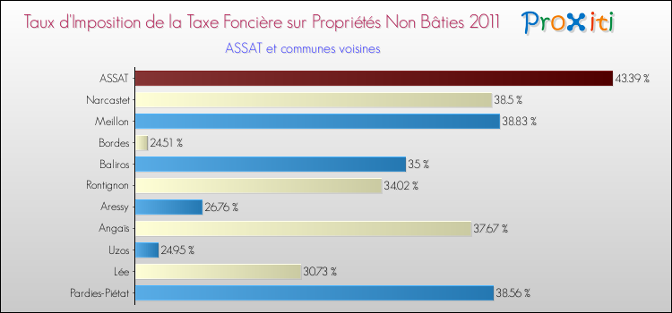 Taux d'imposition de la taxe foncière sur les immeubles et terrains non batis 2011 pour ASSAT et les communes proches Comparaison des taux d'imposition de la taxe foncière sur les immeubles et terrains non batis 2011 pour ASSAT et les communes voisines