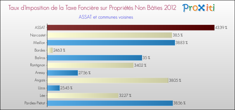 Taux d'imposition de la taxe foncière sur les immeubles et terrains non batis 2012 pour ASSAT et les communes proches Comparaison des taux d'imposition de la taxe foncière sur les immeubles et terrains non batis 2012 pour ASSAT et les communes voisines
