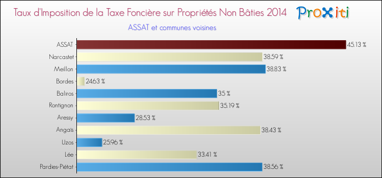 Taux d'imposition de la taxe foncière sur les immeubles et terrains non batis 2014 pour ASSAT et les communes proches Comparaison des taux d'imposition de la taxe foncière sur les immeubles et terrains non batis 2014 pour ASSAT et les communes voisines