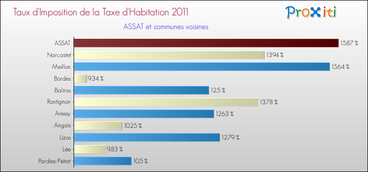 Taux d'imposition de la taxe d'habitation 2011 pour ASSAT et les communes proches Comparaison des taux d'imposition de la taxe d'habitation 2011 pour ASSAT et les communes voisines