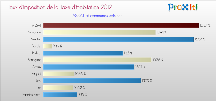 Taux d'imposition de la taxe d'habitation 2012 pour ASSAT et les communes proches Comparaison des taux d'imposition de la taxe d'habitation 2012 pour ASSAT et les communes voisines