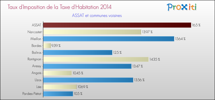Taux d'imposition de la taxe d'habitation 2014 pour ASSAT et les communes proches Comparaison des taux d'imposition de la taxe d'habitation 2014 pour ASSAT et les communes voisines