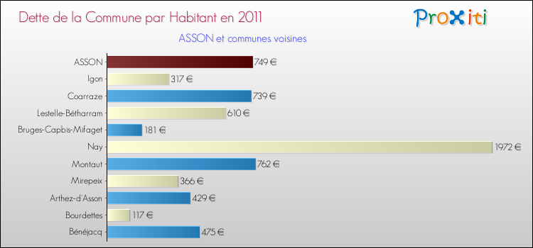 Dette par habitant de la commune en 2011 pour ASSON et les communes proches Comparaison de la dette par habitant de la commune en 2011 pour ASSON et les communes voisines